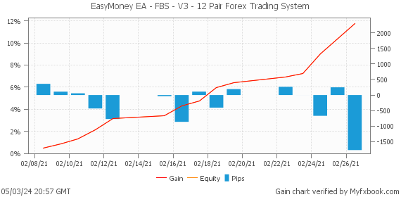 EasyMoney EA - FBS - V3 - 12 Pair Forex Trading System by Forex Trader Faldinv